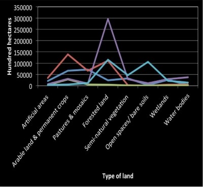 Figure 5: The different percentage of land cover in Norway (light blue), Germany (red), Denmark (green), Sweden (purple) and the UK (dark blue) (European Environment Agency, 2012). 